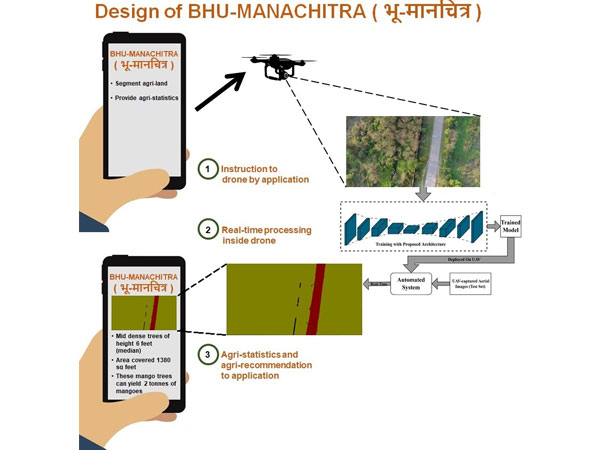 NIT Rourkela Research and Innovations on NIT Rourkela Secures Patent for BHU-MANACHITRA, India’s First Autonomous Drone System for Real-Time Land Mapping