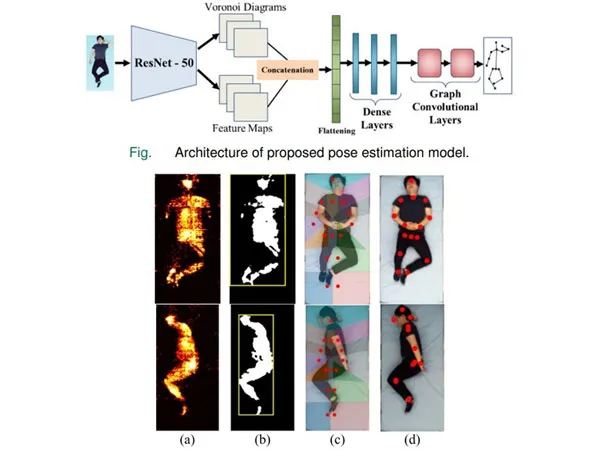 NIT Rourkela Research and Innovations on NIT Rourkela Develops Multi-Sensor AI System for Accurate Patient Sleep Posture Detection