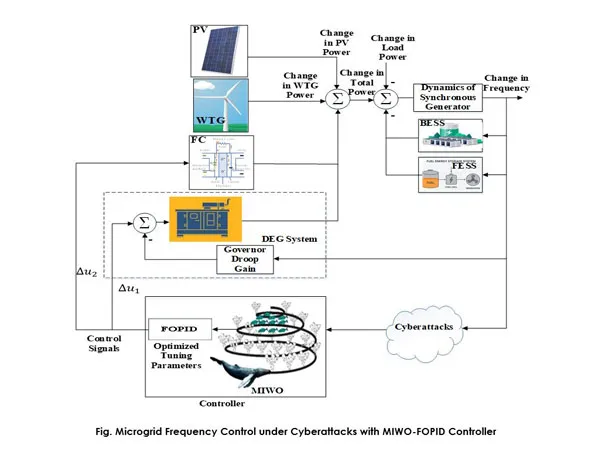 NIT Rourkela Research and Innovations on Multi-Institutional Team including NIT Rourkela Pioneers Whale-Inspired Algorithm to safeguard Microgrids against Cyberattacks