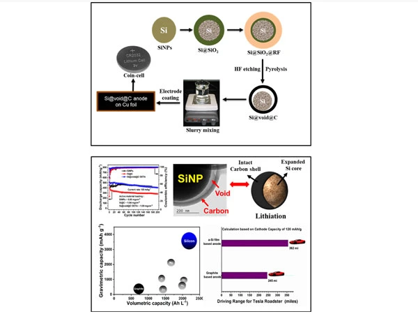 NIT Rourkela Intellectual Property on Nanostructured Si-void-C yolk/shell architecture: a high performance Li-ion battery anode and the preparation method thereof