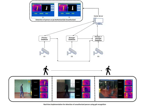 NIT Rourkela Intellectual Property on Unauthorized Person Detection using Thermal Imaging and Gait Recognition for Intra-Building Security
