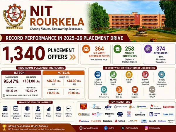 NIT Rourkela Latest News NIT Rourkela received 1,340 offers in 2025–26 Placement Drive